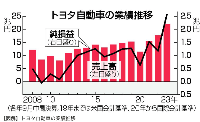 トヨタ自動車の業績推移